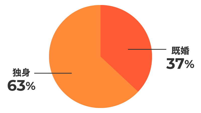 既婚率グラフ