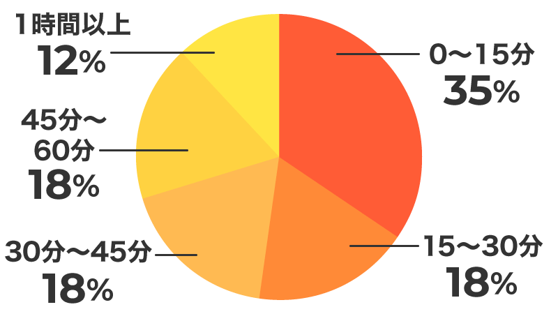 通勤時間グラフ